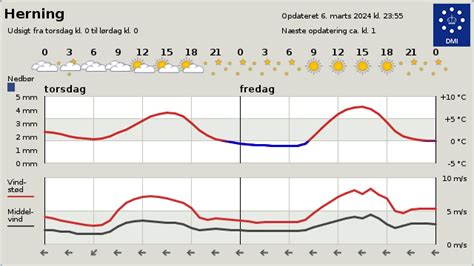 Vejret i Lystrup, Region Midtjylland